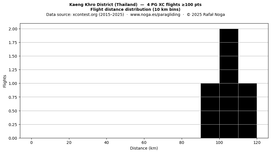 Flight distance