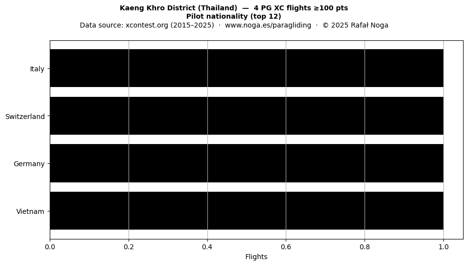 Pilot nationality