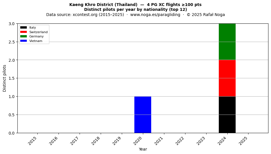 Distinct pilots per year