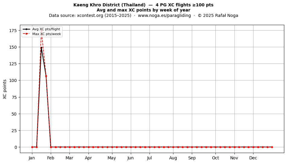 XC points by week