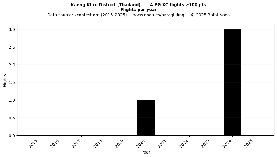 Flights per year
