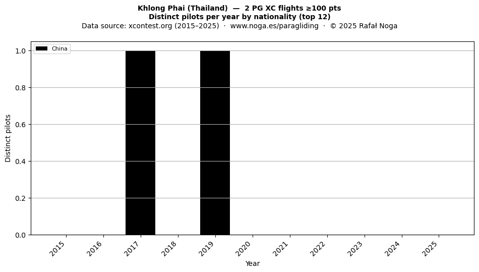 Distinct pilots per year
