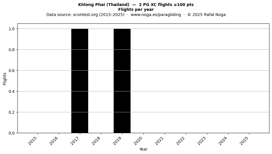 Flights per year