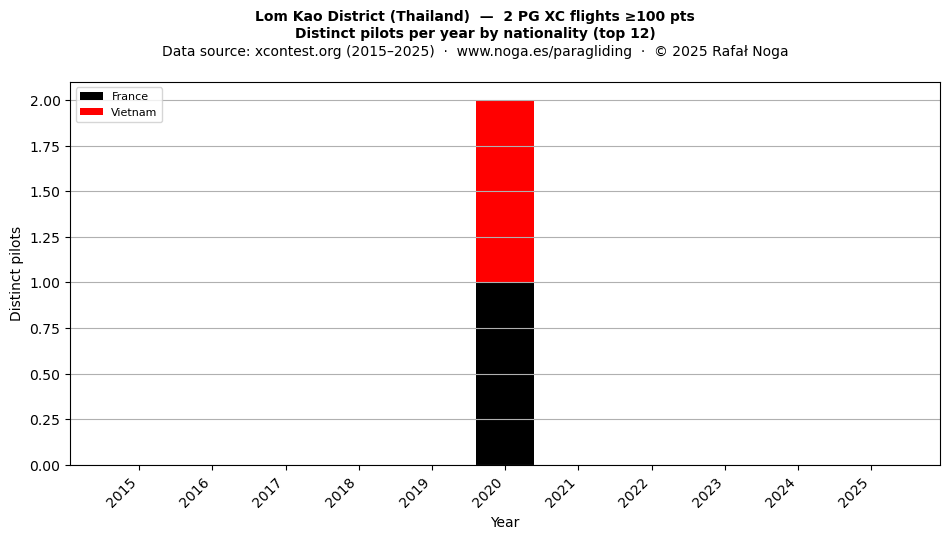 Distinct pilots per year