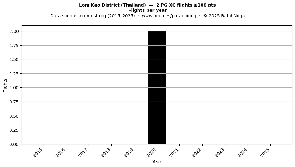 Flights per year