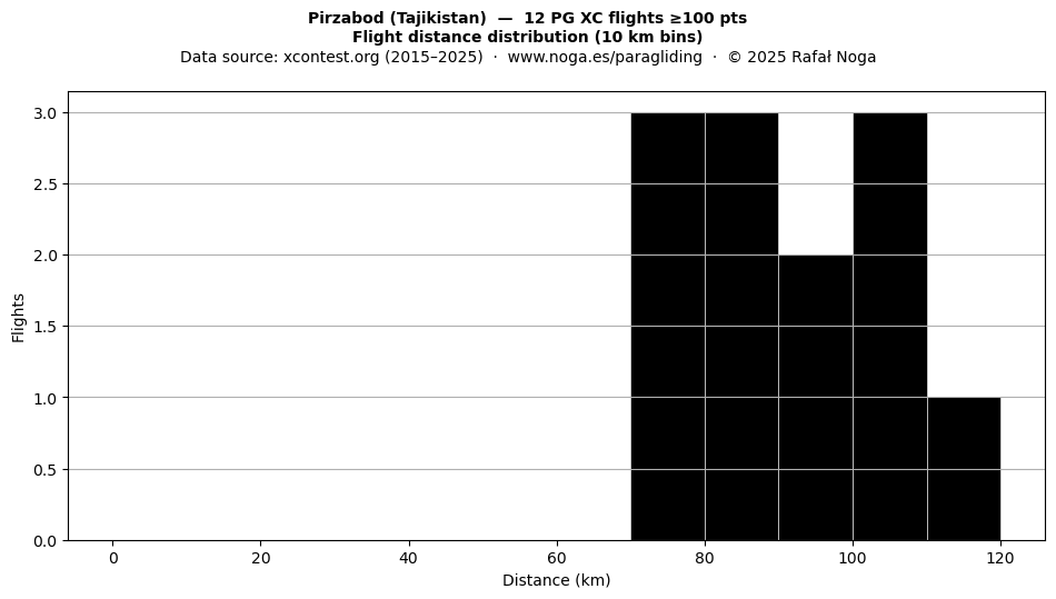 Flight distance