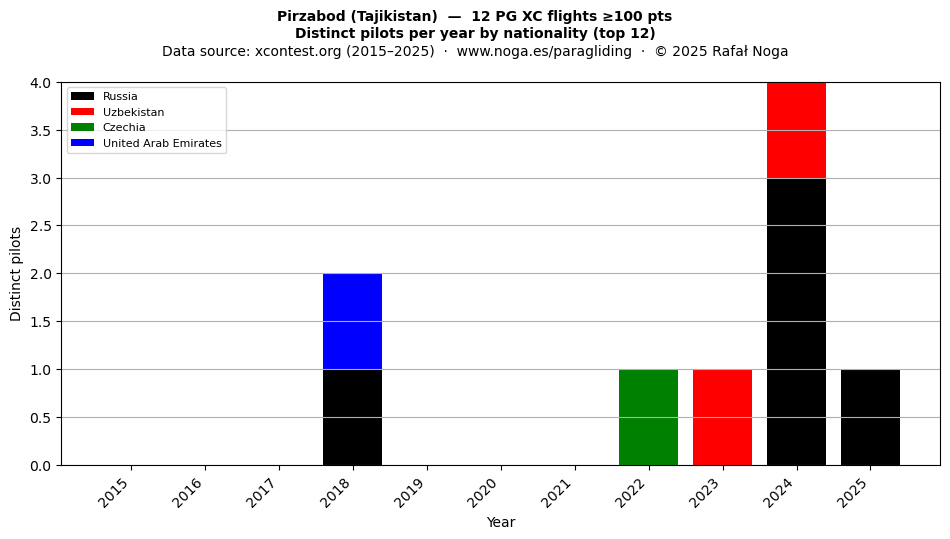 Distinct pilots per year