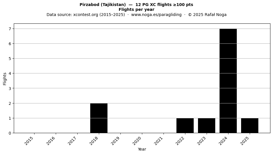 Flights per year