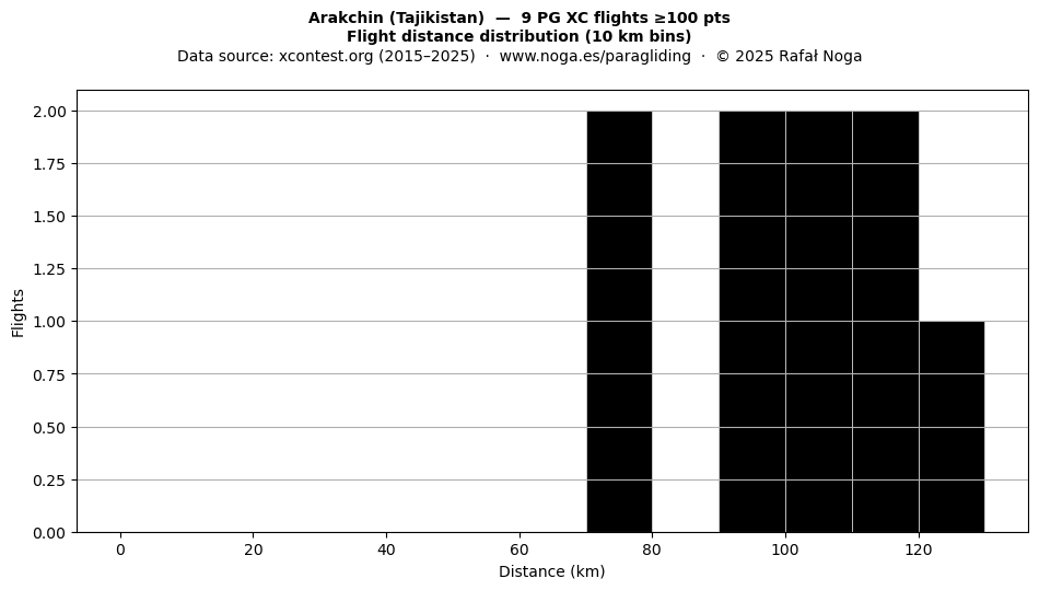 Flight distance