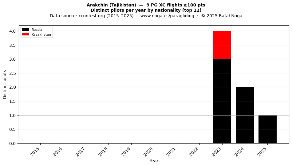 Distinct pilots per year