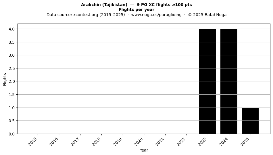 Flights per year