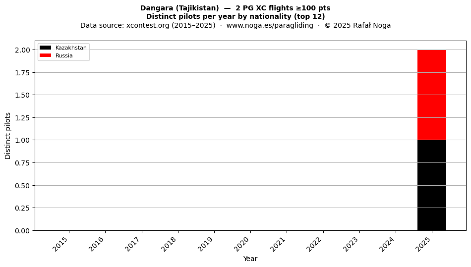 Distinct pilots per year
