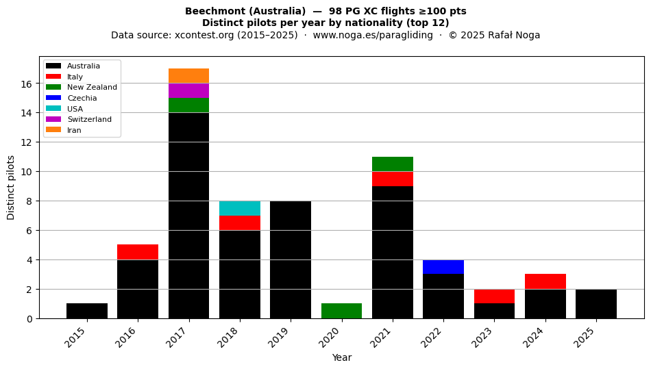 Distinct pilots per year
