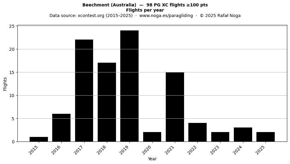 Flights per year