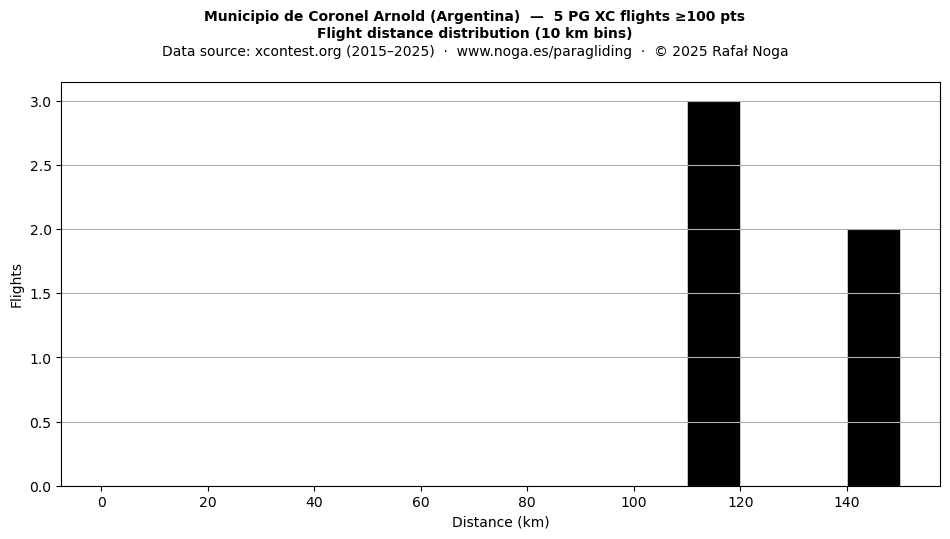 Flight distance