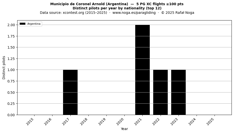 Distinct pilots per year