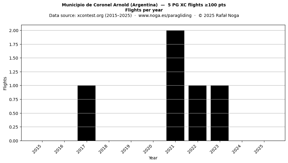 Flights per year