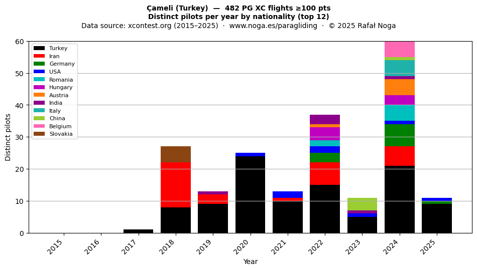 Distinct pilots per year