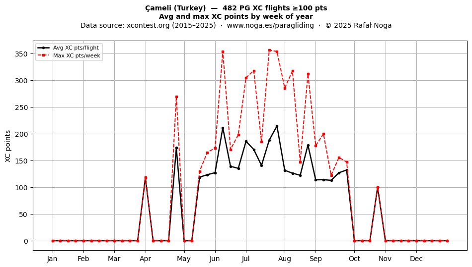 XC points by week