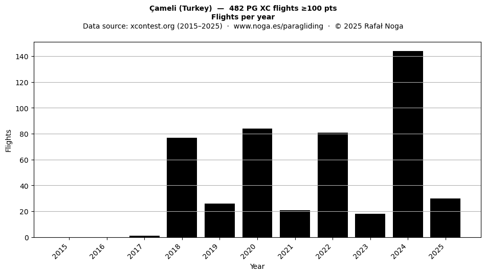Flights per year