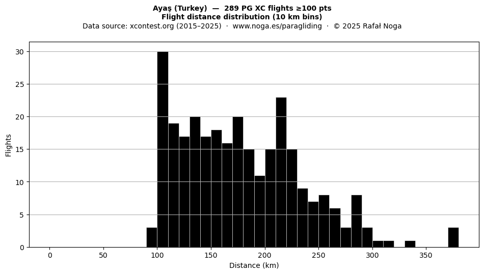 Flight distance