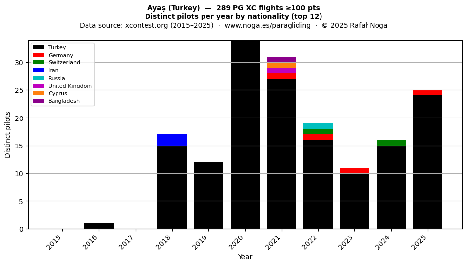 Distinct pilots per year