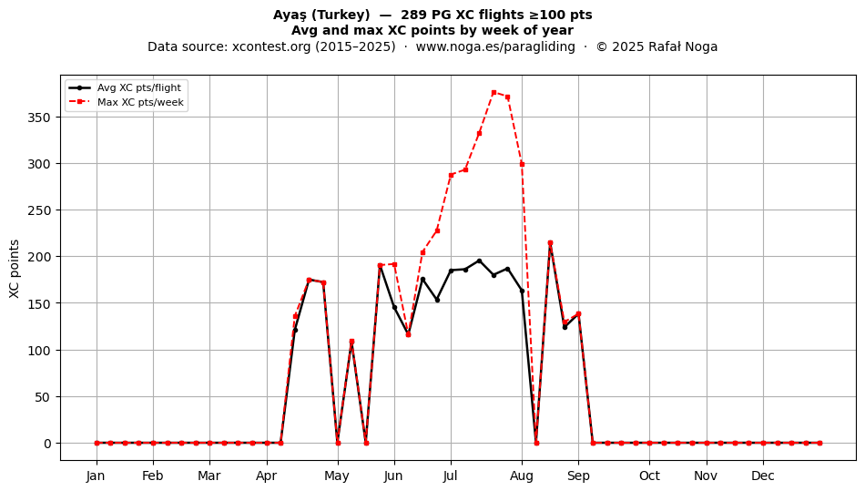 XC points by week