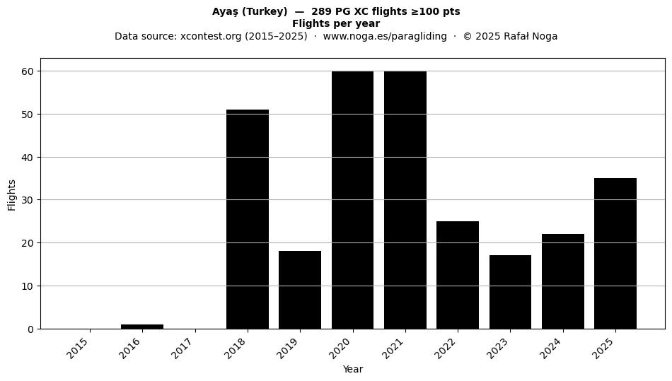 Flights per year