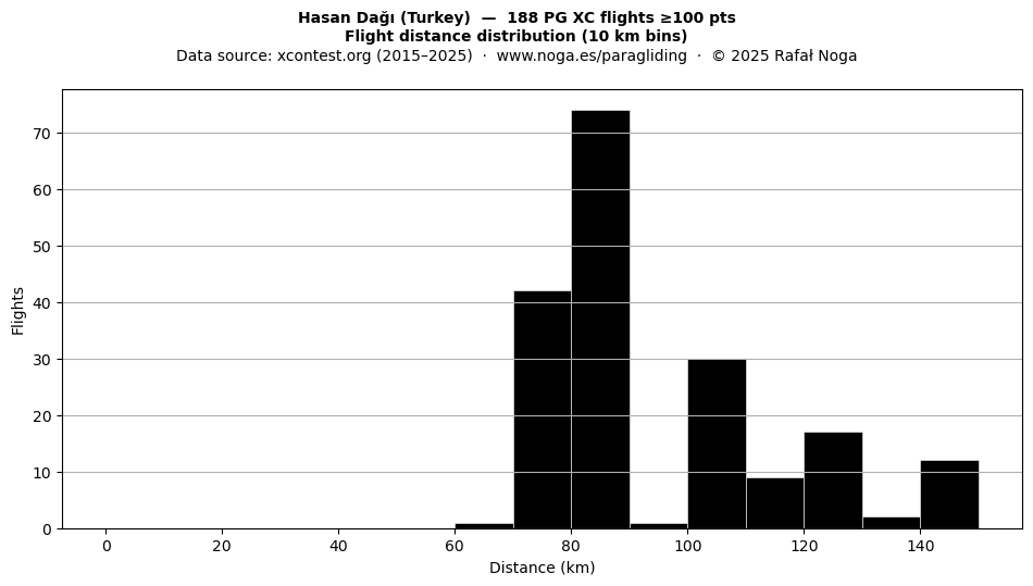 Flight distance