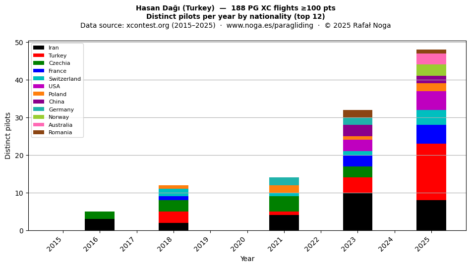 Distinct pilots per year