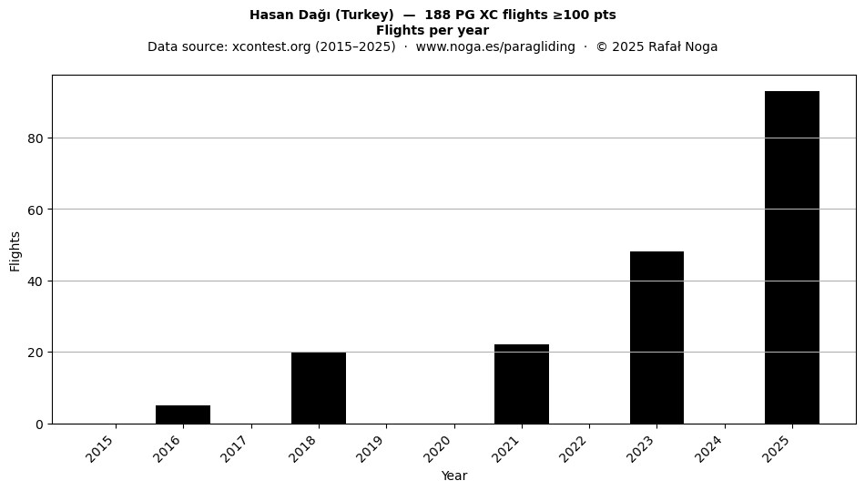 Flights per year