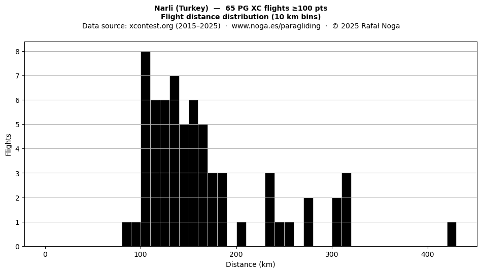 Flight distance