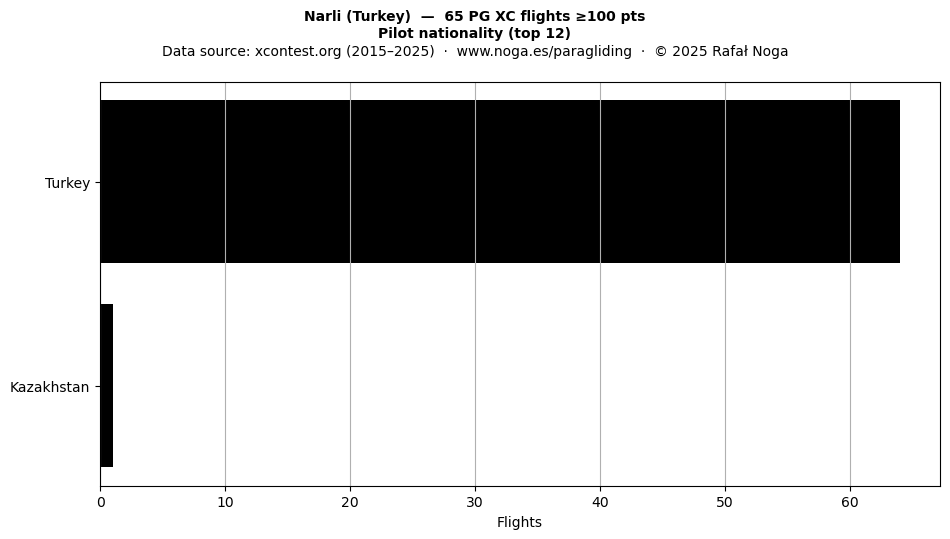 Pilot nationality