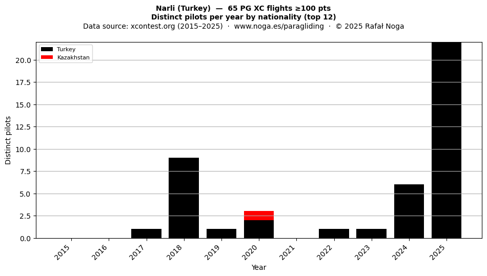 Distinct pilots per year