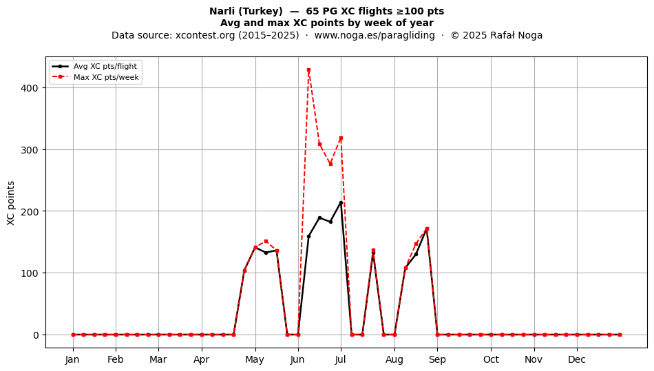 XC points by week