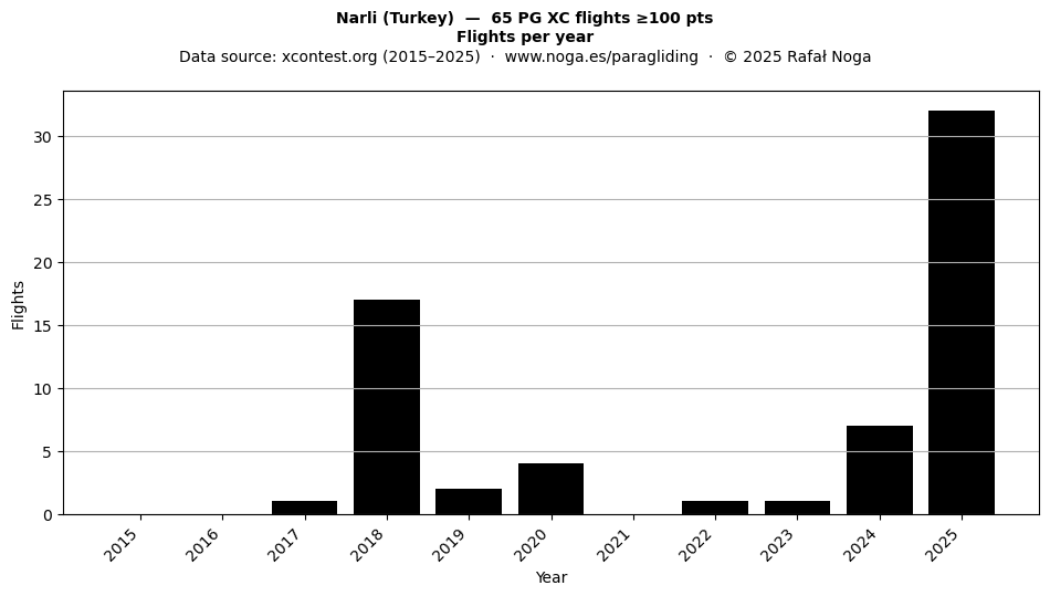 Flights per year