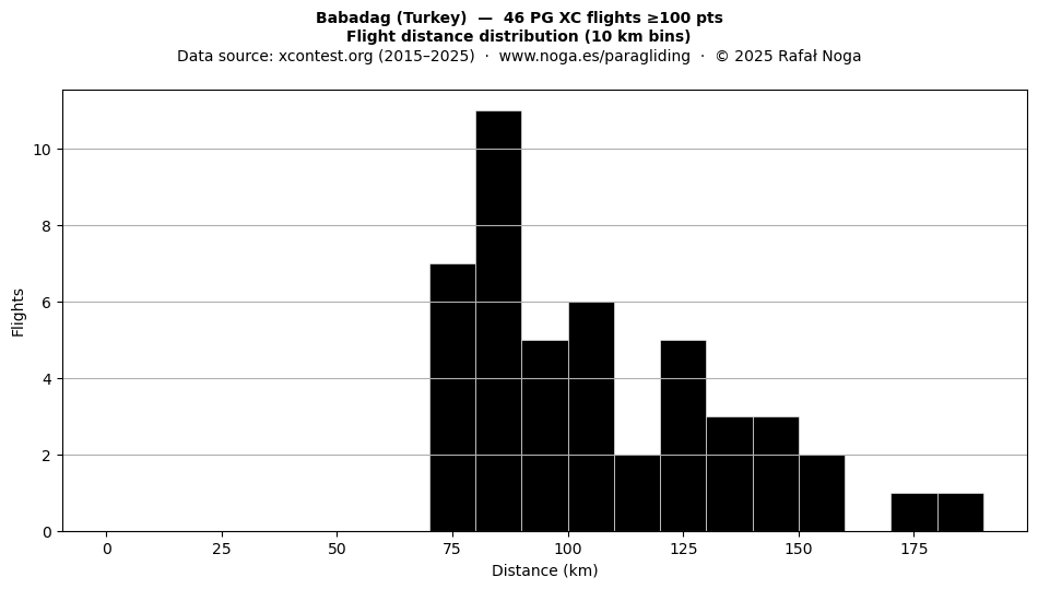 Flight distance
