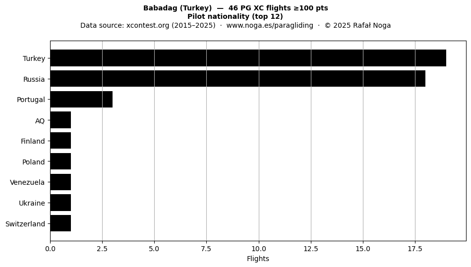 Pilot nationality