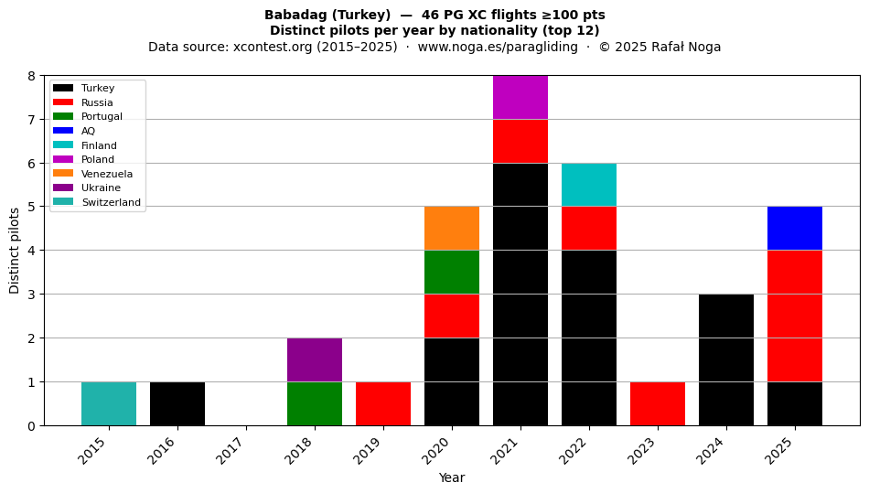 Distinct pilots per year