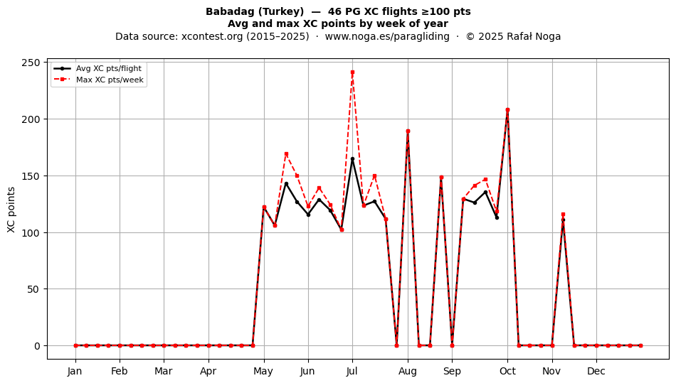 XC points by week