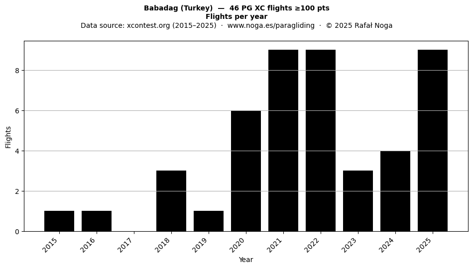 Flights per year