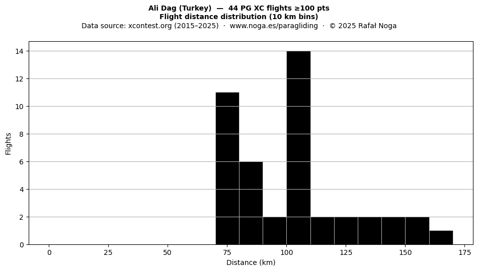 Flight distance