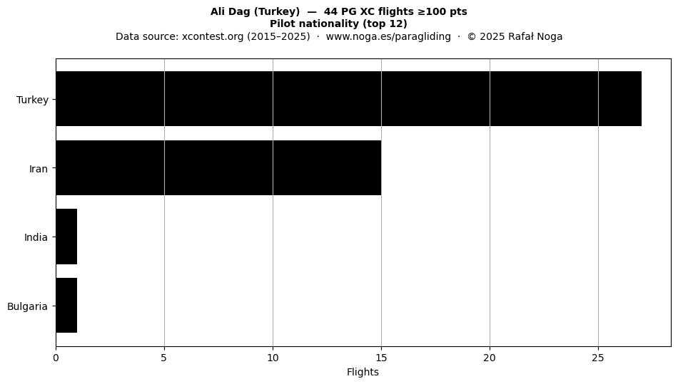 Pilot nationality