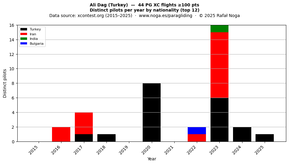 Distinct pilots per year
