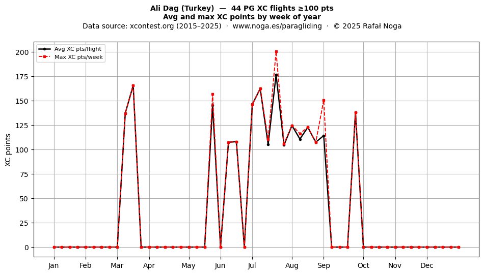 XC points by week