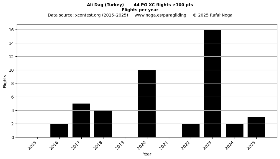 Flights per year