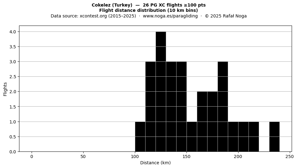 Flight distance