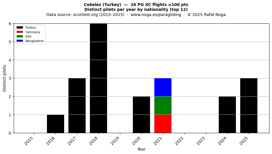 Distinct pilots per year