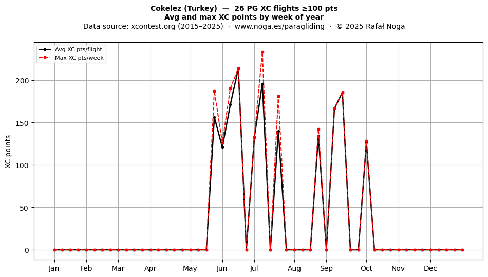 XC points by week