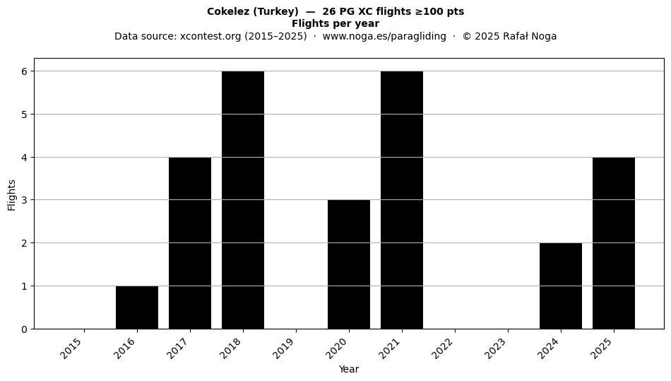 Flights per year